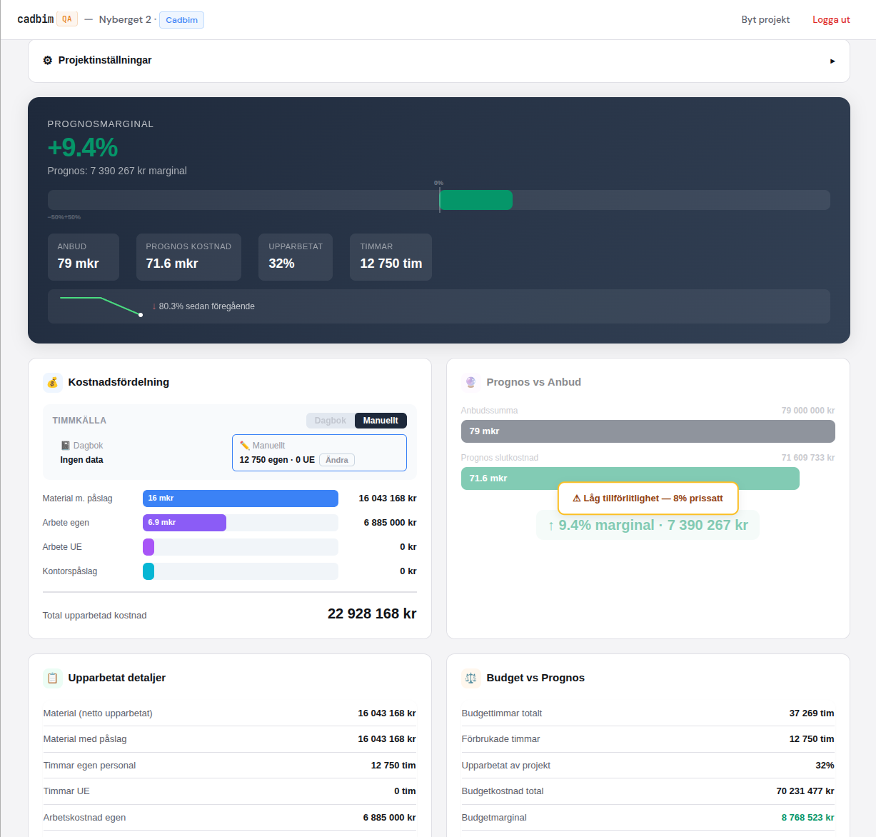 Ekonomisk översikt med prognosmarginal