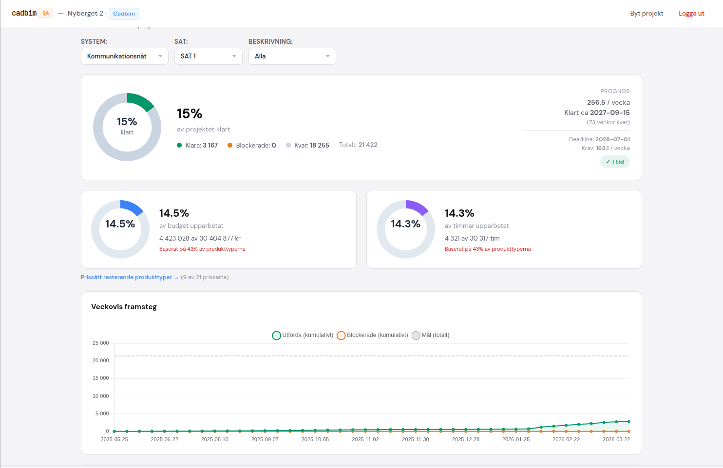 Produktionsöversikt med realtidsprognos